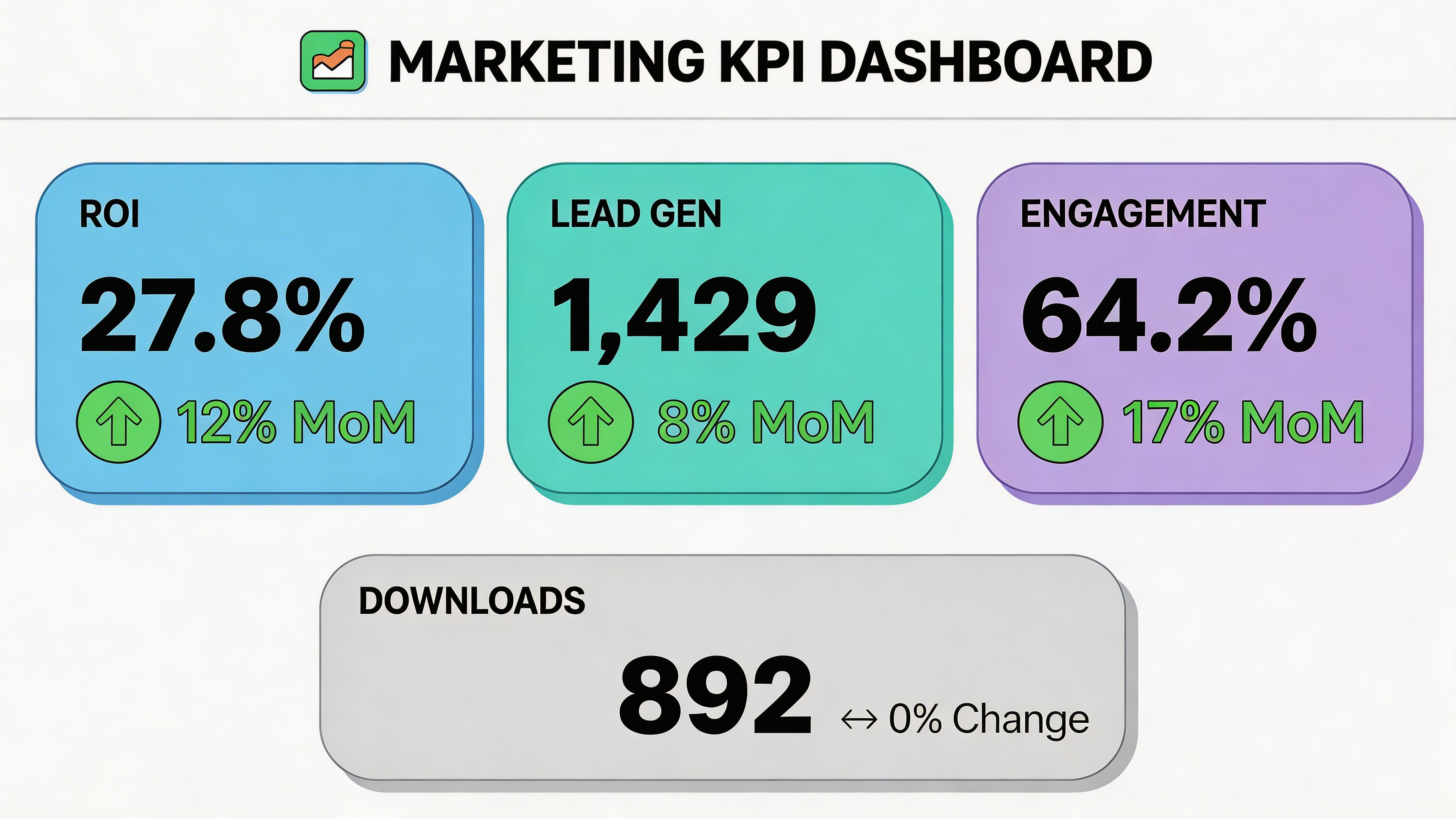 A marketing KPI dashboard displaying current metrics for ROI, Lead Gen, Engagement, and Downloads with percentage changes.