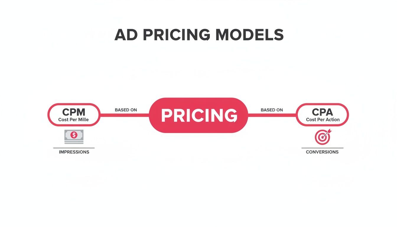Diagram illustrating ad pricing models: CPM (Cost Per Mille) based on impressions, and CPA (Cost Per Action) based on conversions.