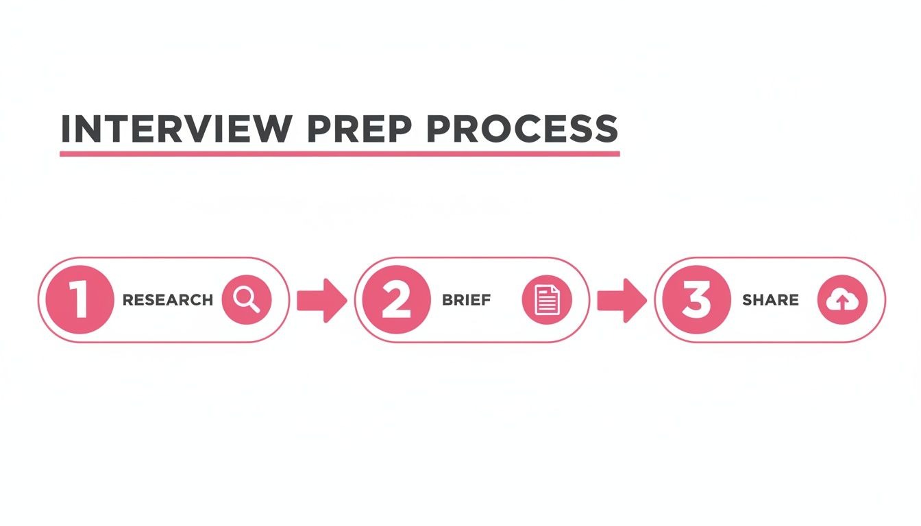 Infographic showing the 3-step Interview Prep Process: Research, Brief, and Share, with accompanying icons.
