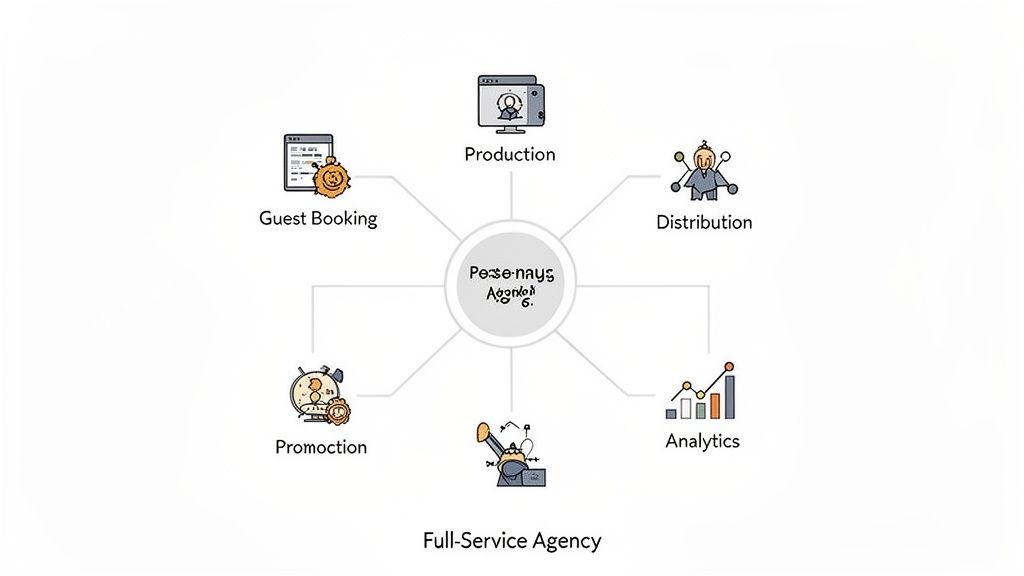 Diagram of a full-service agency's podcast marketing services, including production, distribution, promotion, and analytics.