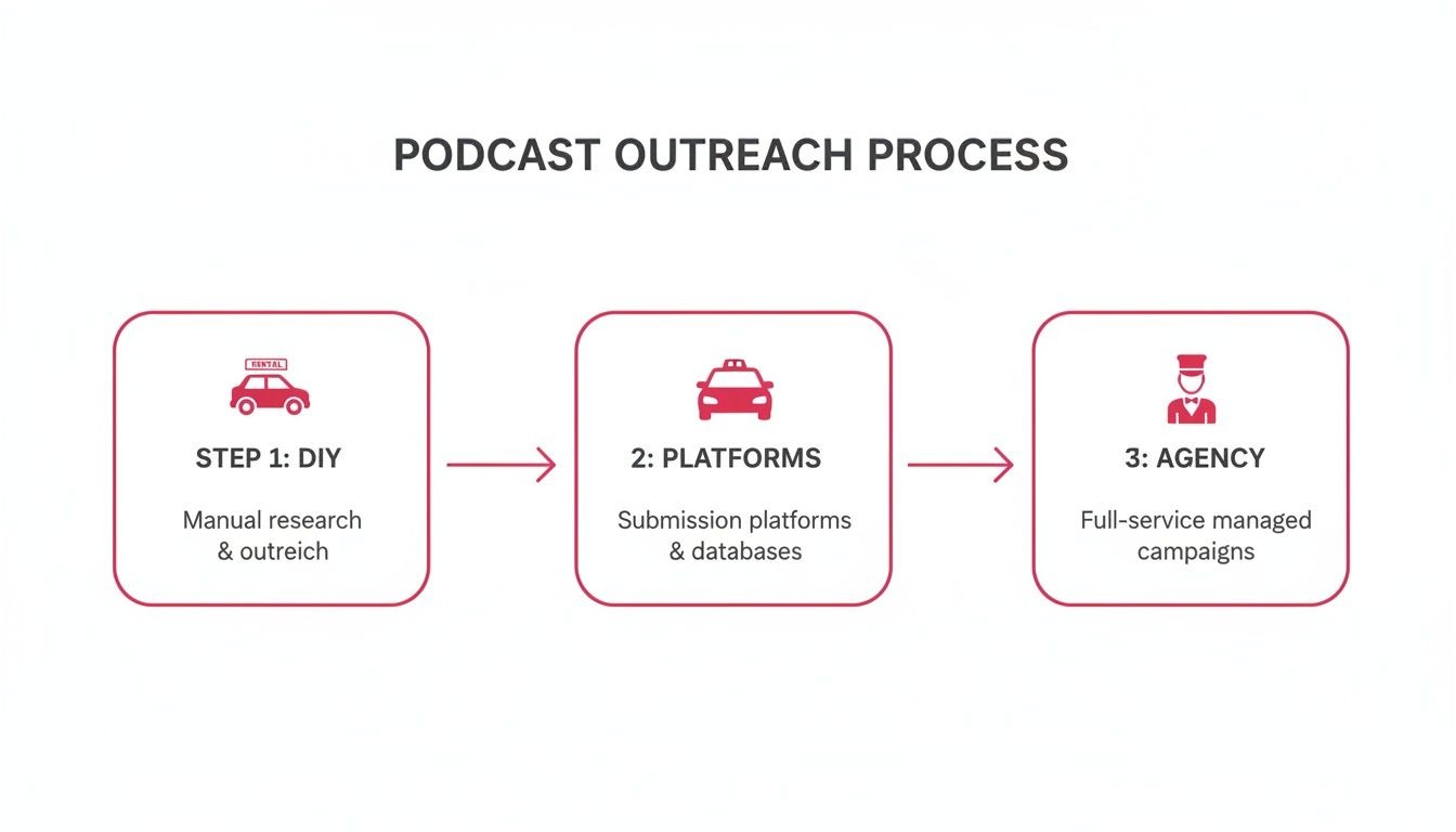 Diagram illustrating a three-step podcast outreach process: DIY, Platforms, and Agency for booking.