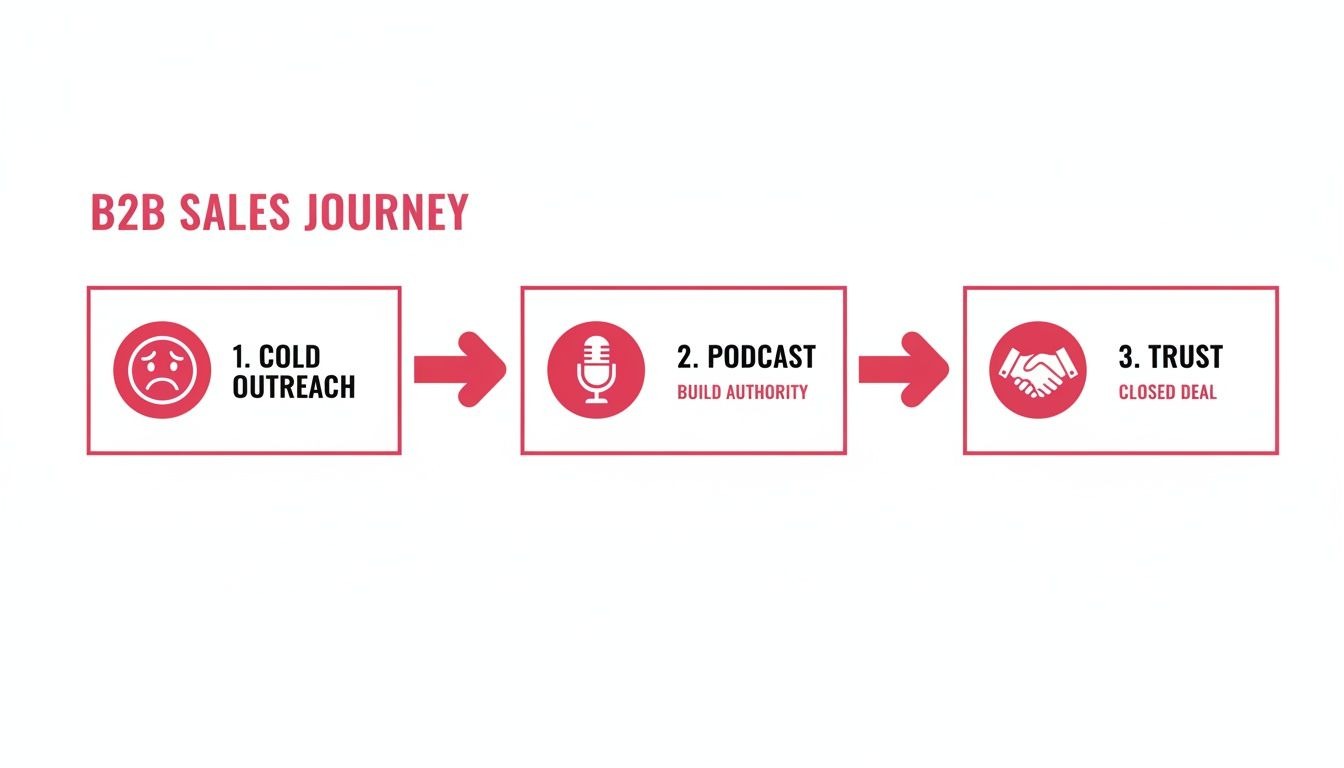 A B2B sales journey infographic showing steps: cold outreach, podcast to build authority, and trust to close a deal.