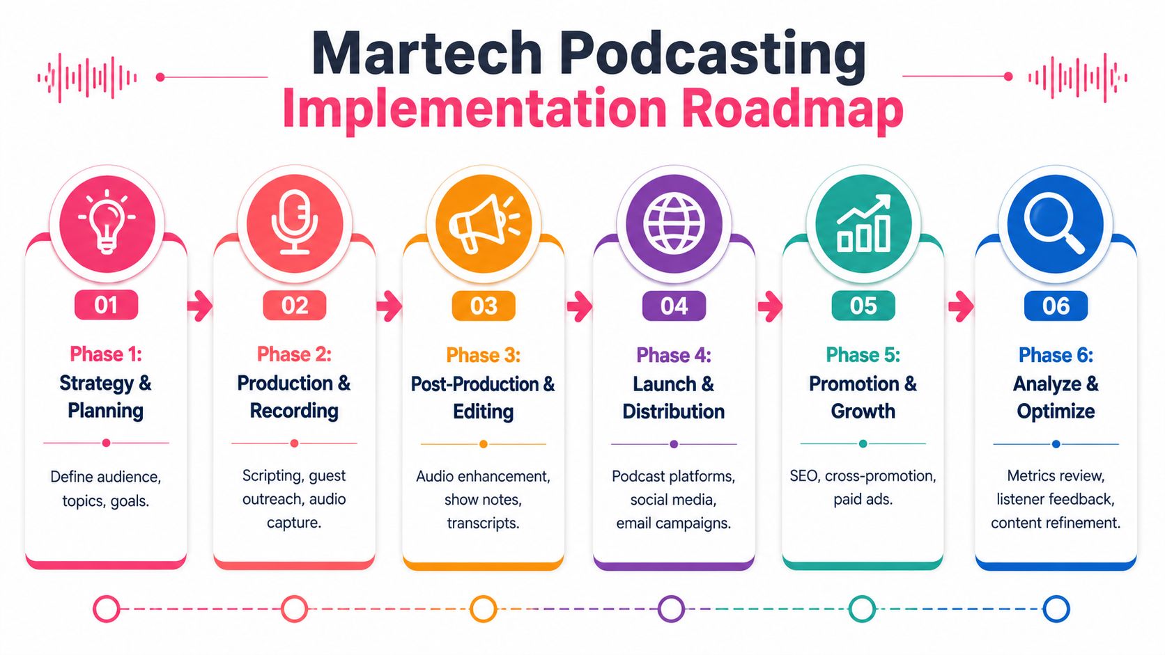 A six-phase roadmap diagram illustrating the step-by-step process for implementing a successful marketing technology podcast.
