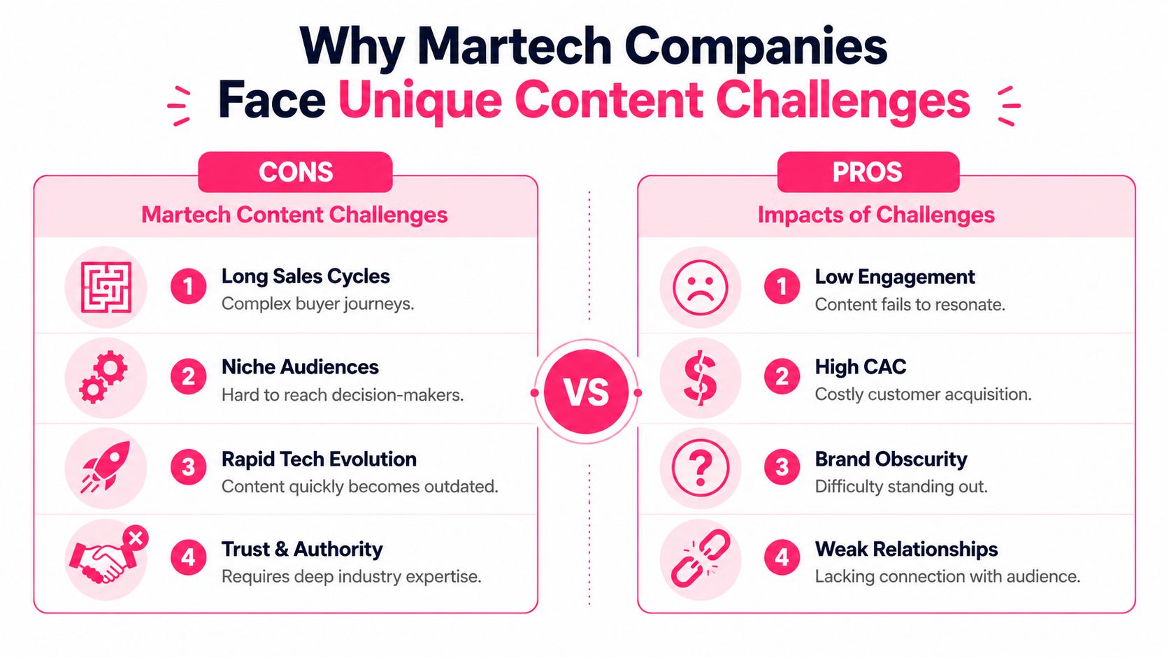 A diagram comparing Martech content challenges on the left with their negative impacts on the right.