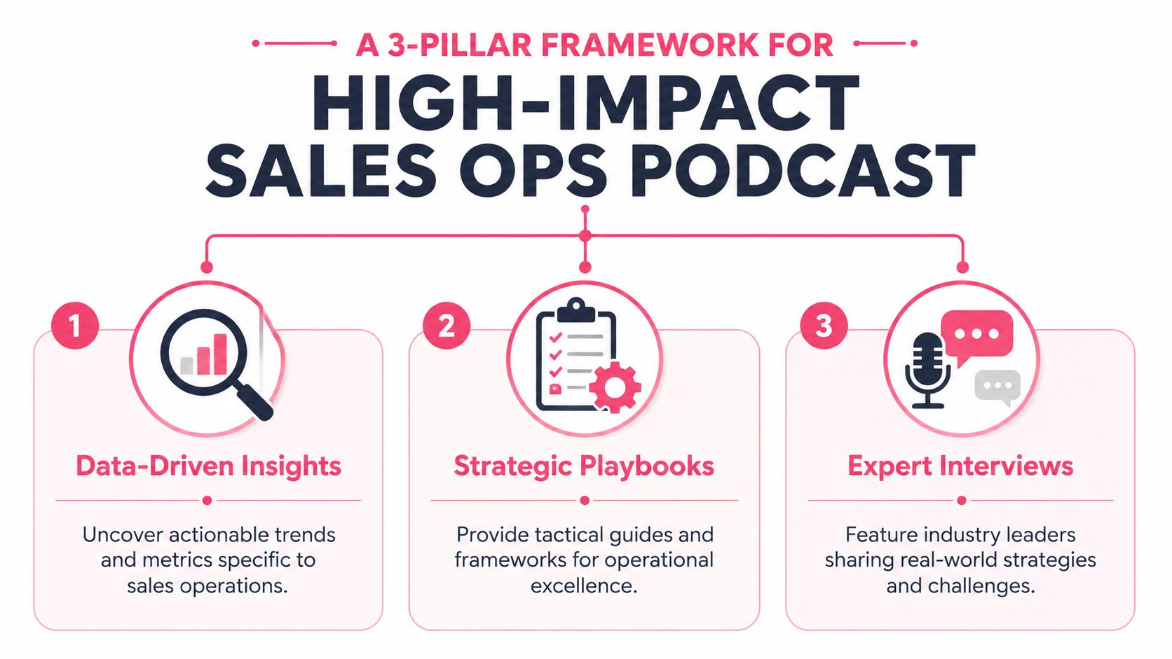 A 3-pillar framework graphic for a high-impact sales ops podcast, featuring data-driven insights, strategic playbooks, and expert interviews.