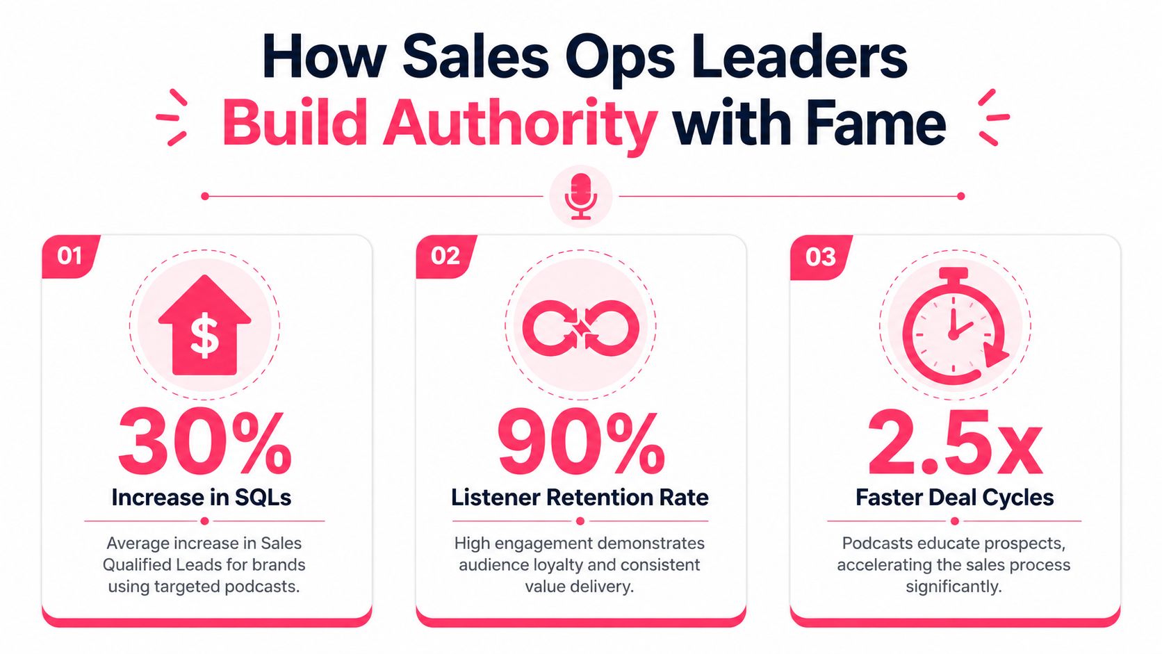 An infographic showing how podcasting helps Sales Ops leaders increase leads, improve retention, and accelerate deal cycles.