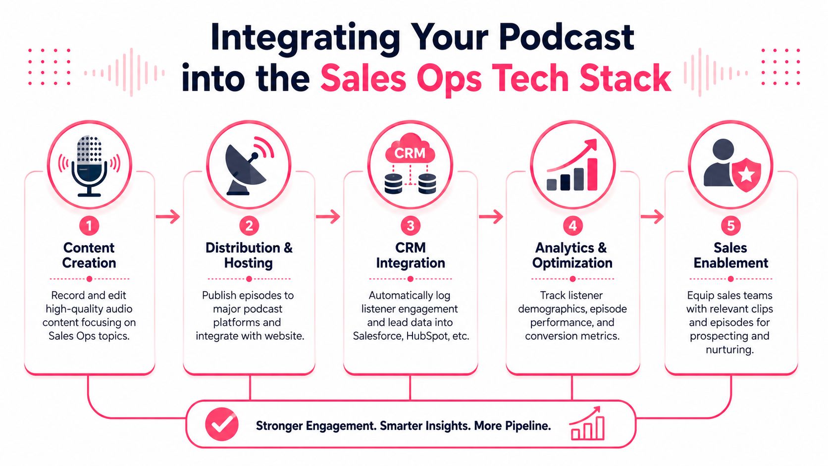 A five-step flowchart illustrating how to integrate a B2B podcast into a company's sales operations technology stack.