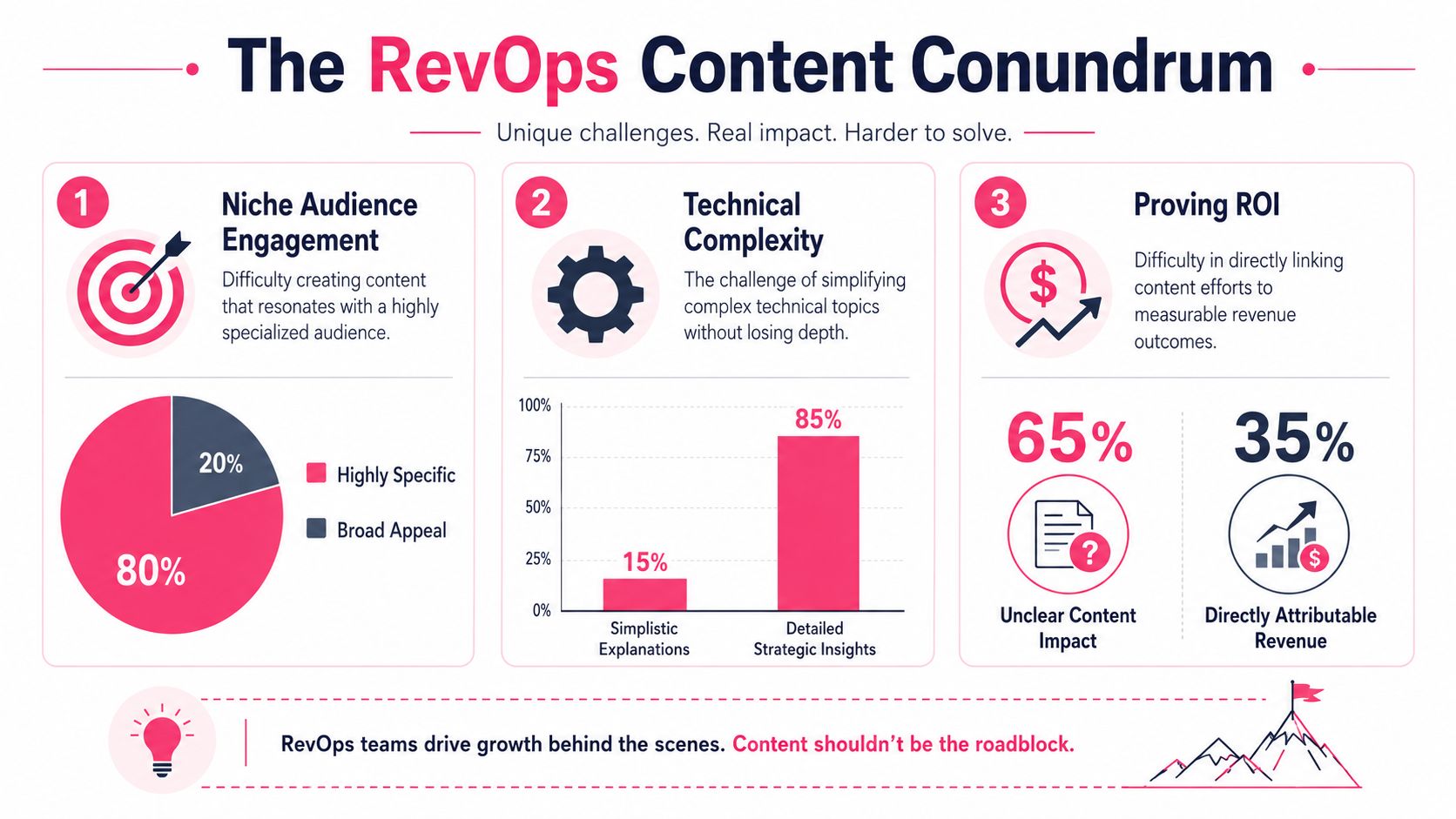 An infographic titled The RevOps Content Conundrum displaying three core challenges: niche engagement, technical complexity, and ROI measurement.