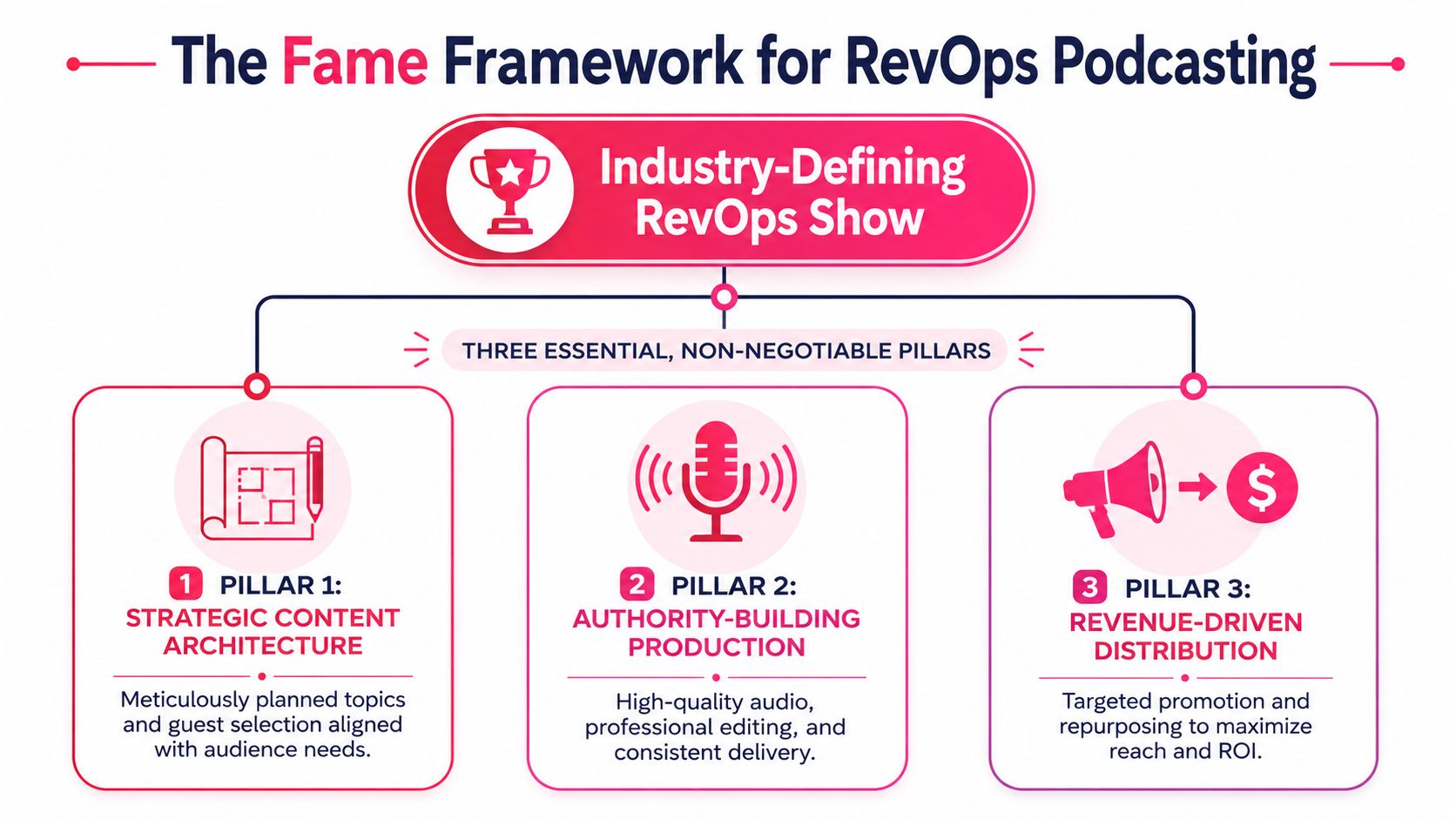 A diagram illustrating the Fame Framework for RevOps Podcasting, featuring three essential pillars for success.