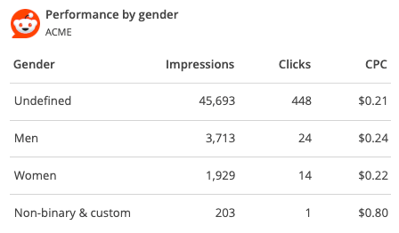 Reddit Ads report