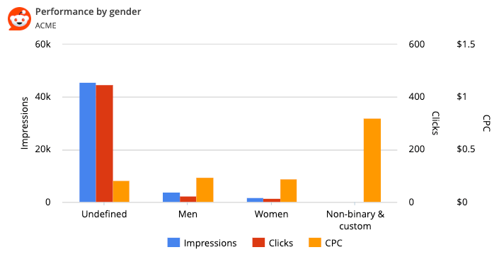 Reddit Ads report