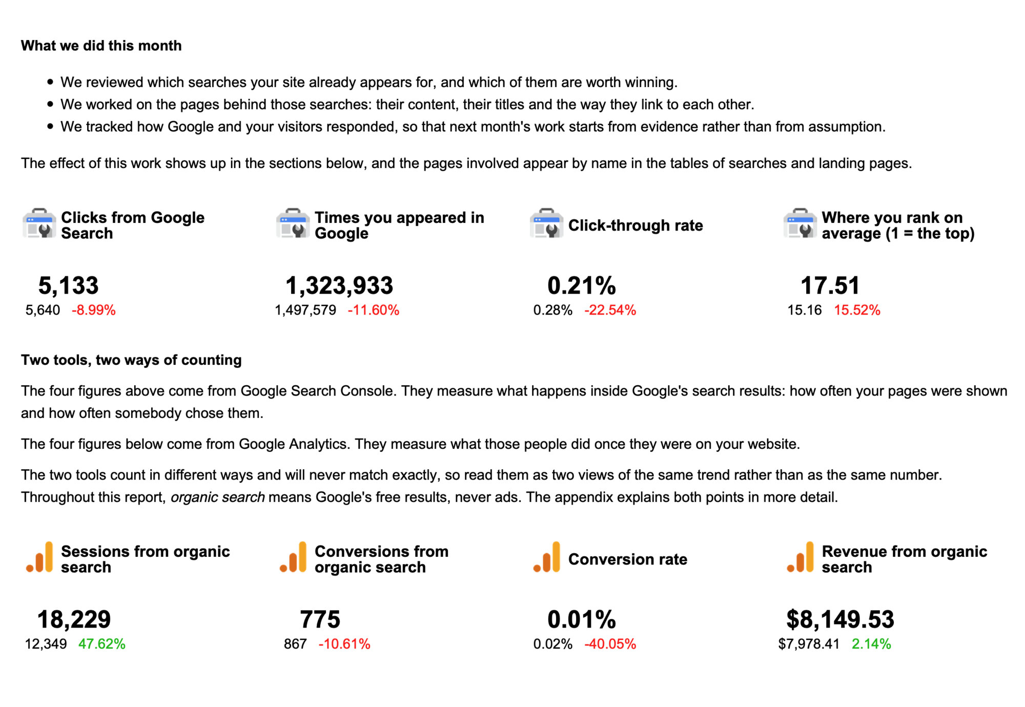 Monthly SEO report section with a plain-language introduction and KPIs from Google Search Console and Google Analytics 4