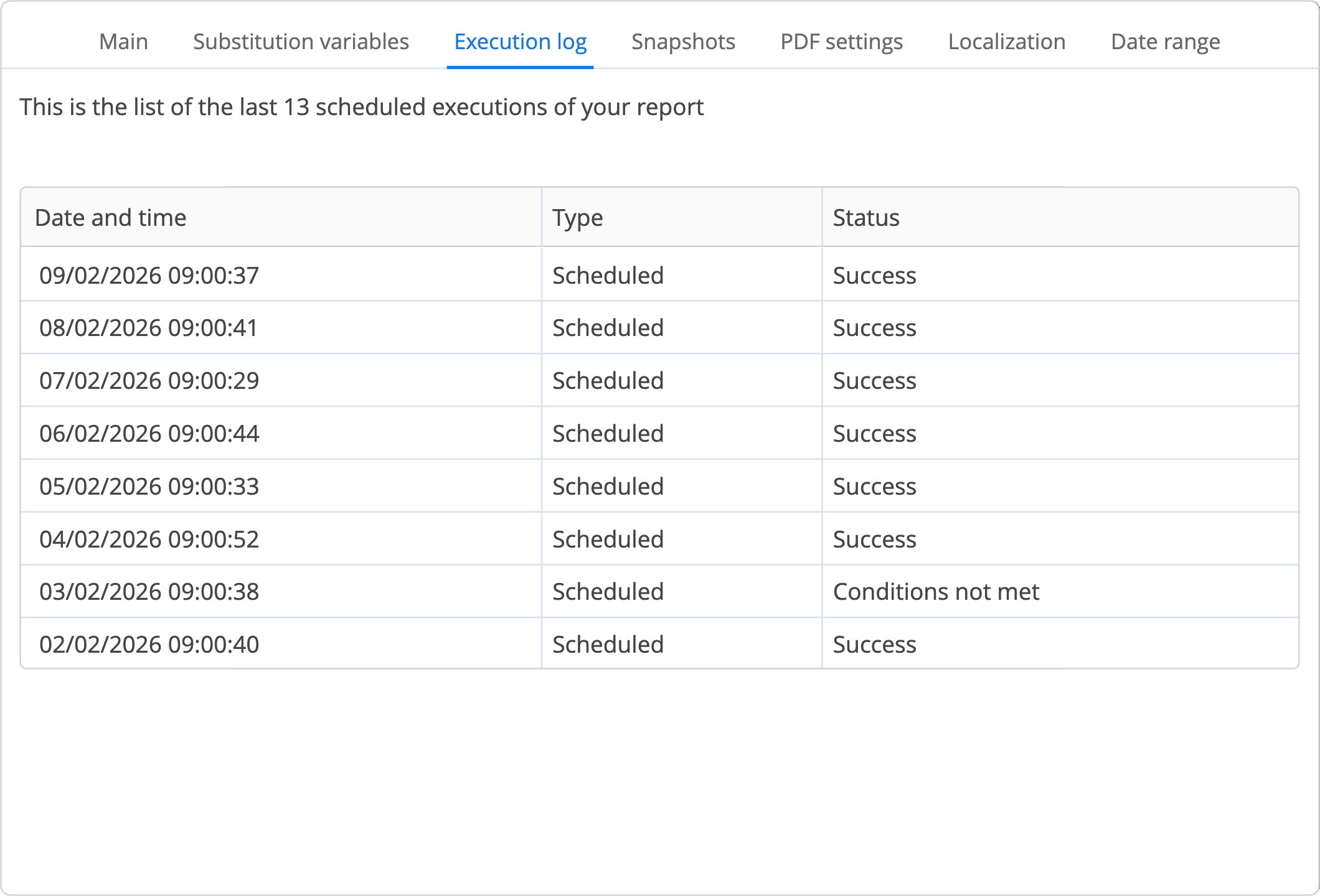 The execution log of a scheduled report: monthly sends on day 2, one skipped because its condition was not met