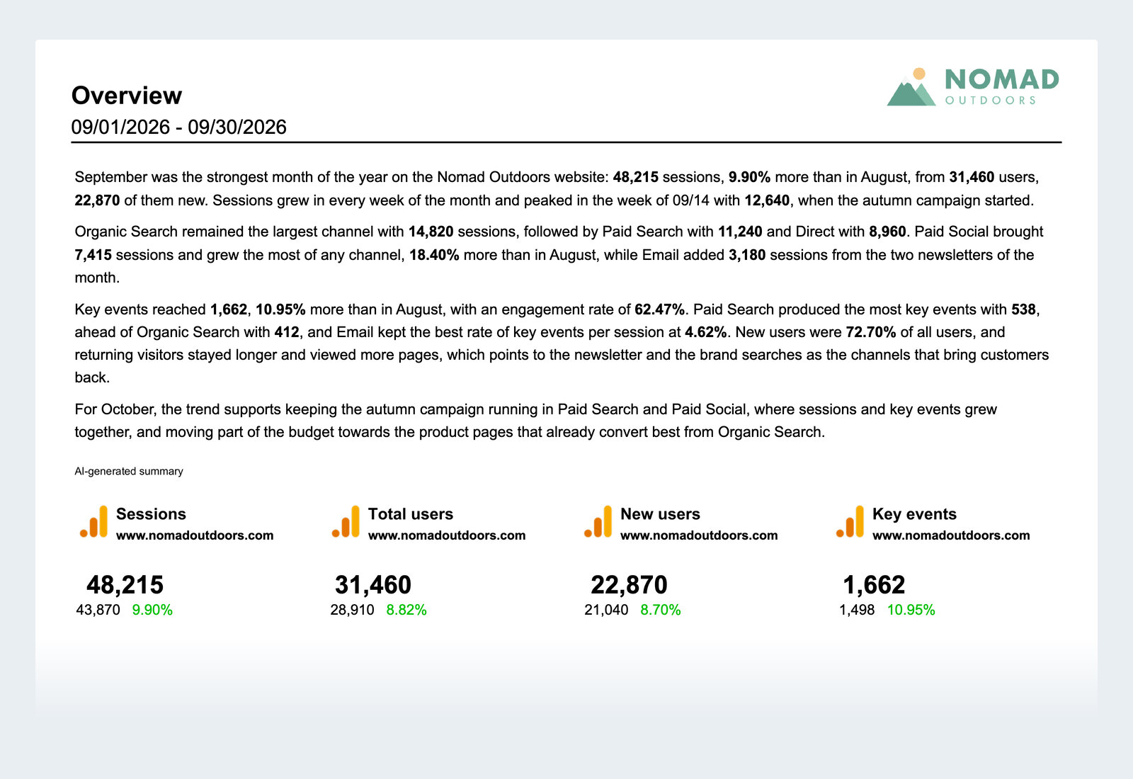 Scheduled PDF report, first page: an AI summary of the month followed by the key figures, in the client's brand