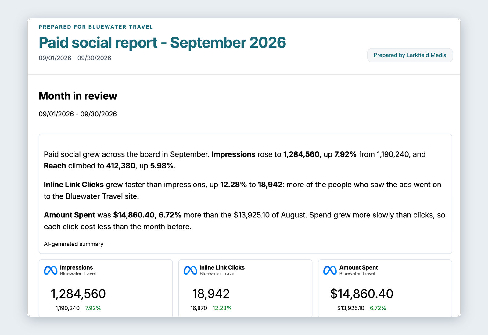 AI summary at the top of a shared report, written from the figures below it, in the agency's brand