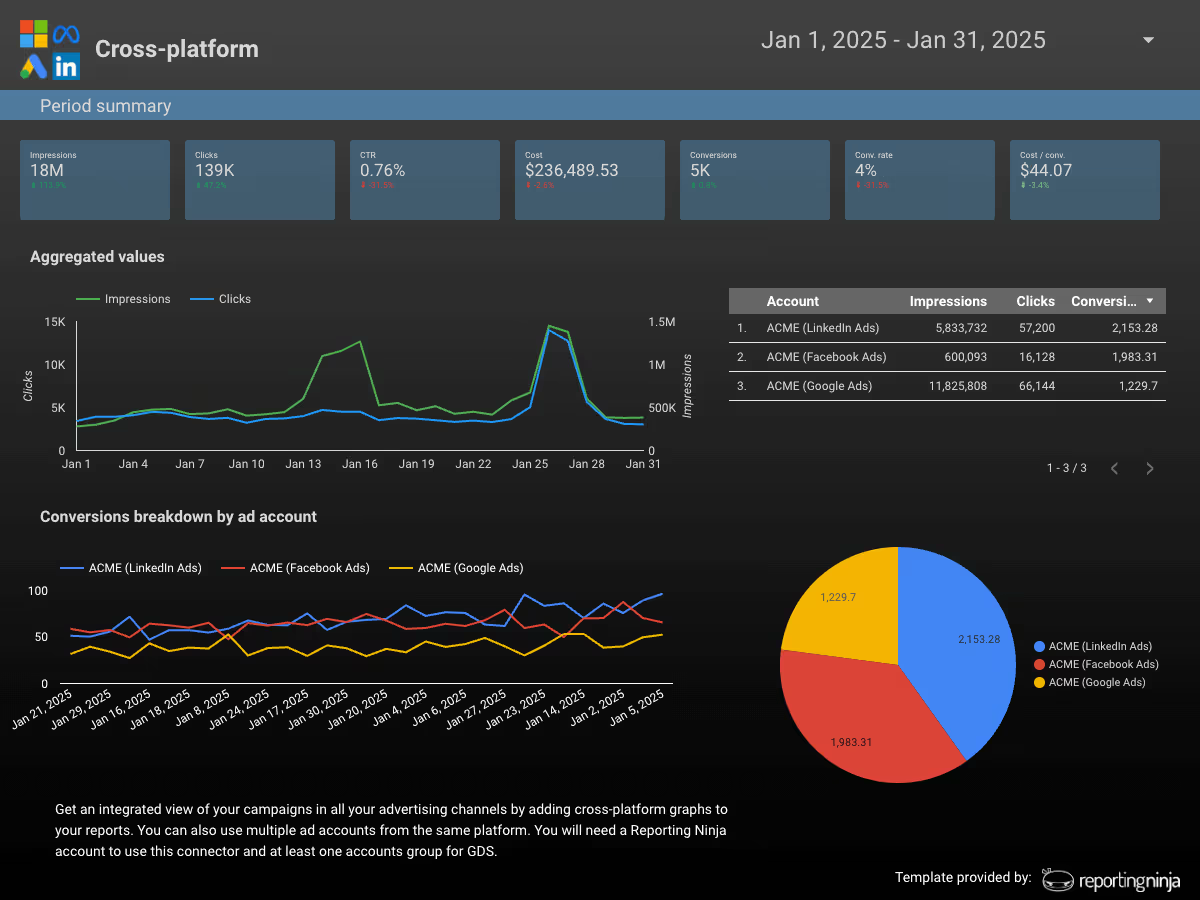 A cross-platform Data Studio dashboard built on Reporting Ninja connectors with spend, clicks and conversions from Google Ads, Meta Ads and LinkedIn Ads