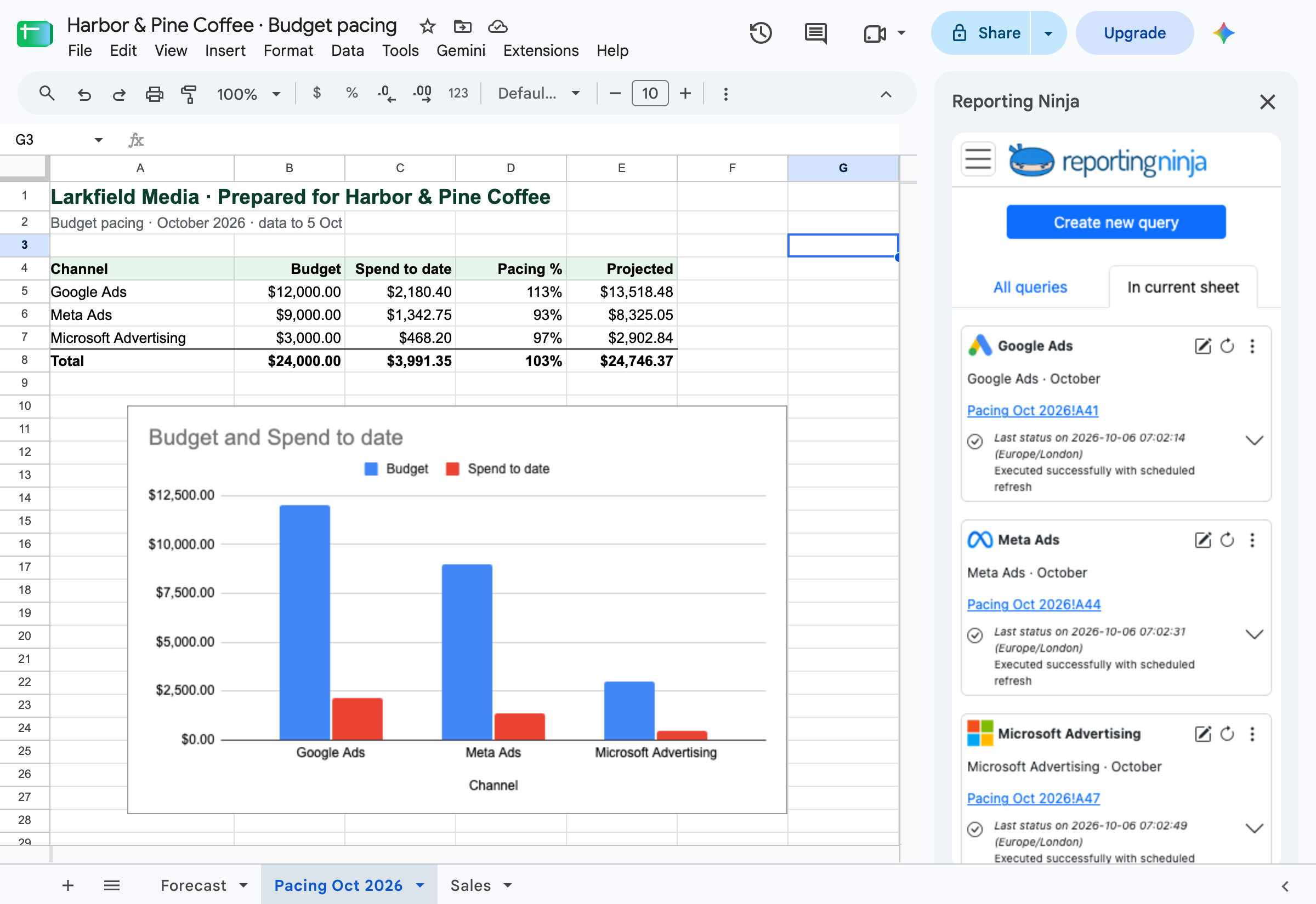 Google Sheets budget pacing sheet filled by the Reporting Ninja add-on, with the sidebar listing the saved queries and their scheduled refresh