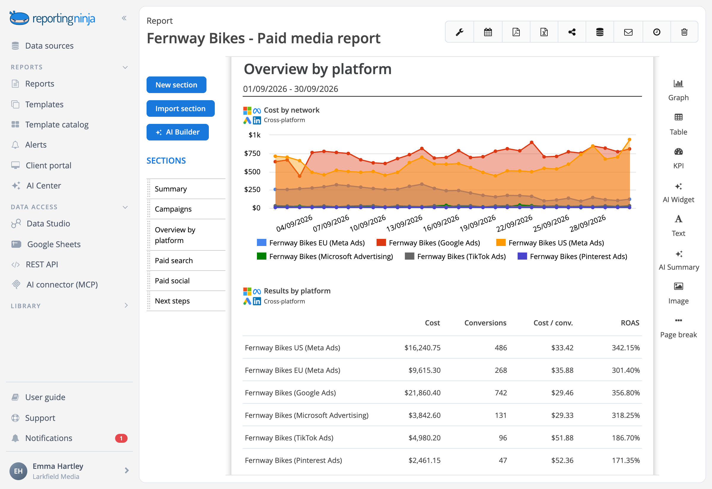 Cross-platform widgets in a report: the daily cost of each ad platform in one trend, and a comparison of cost, conversions, cost per conversion and ROAS by platform