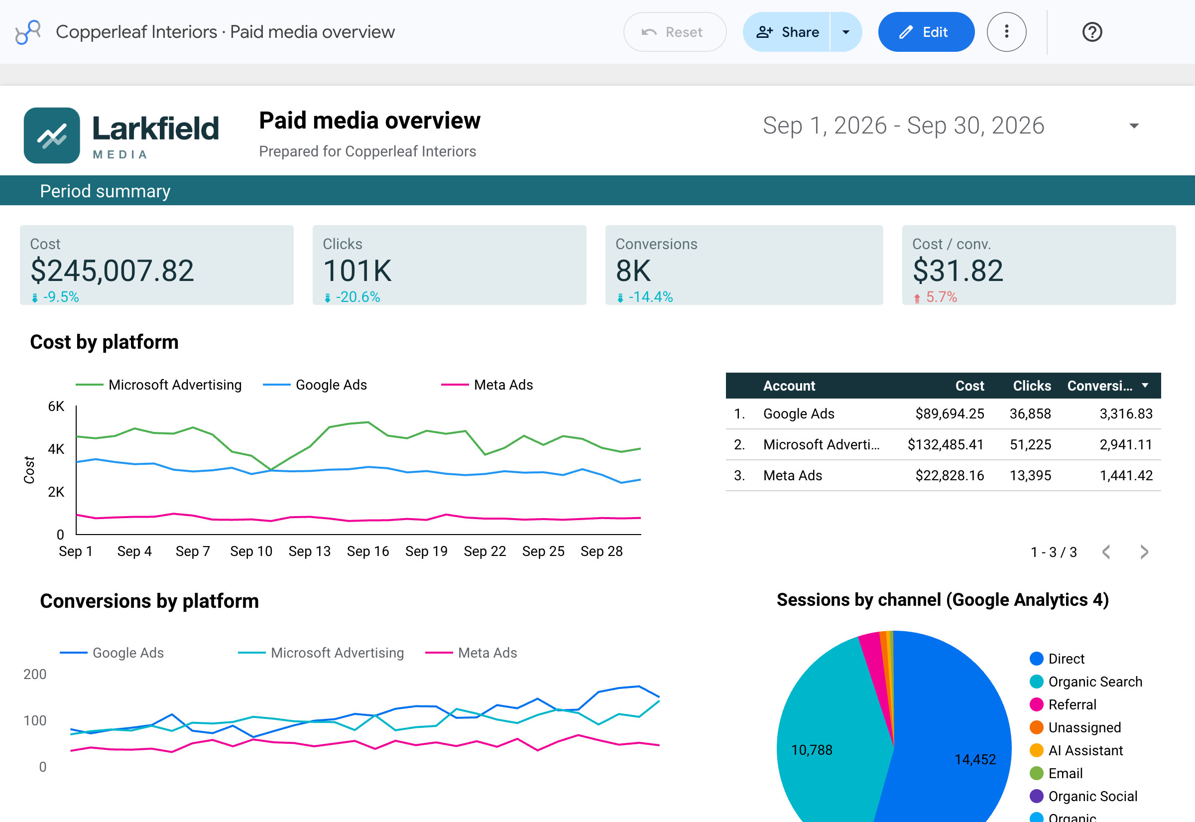 Data Studio report built on Reporting Ninja connectors: a client's paid media from several ad platforms with web analytics, in the agency's colors