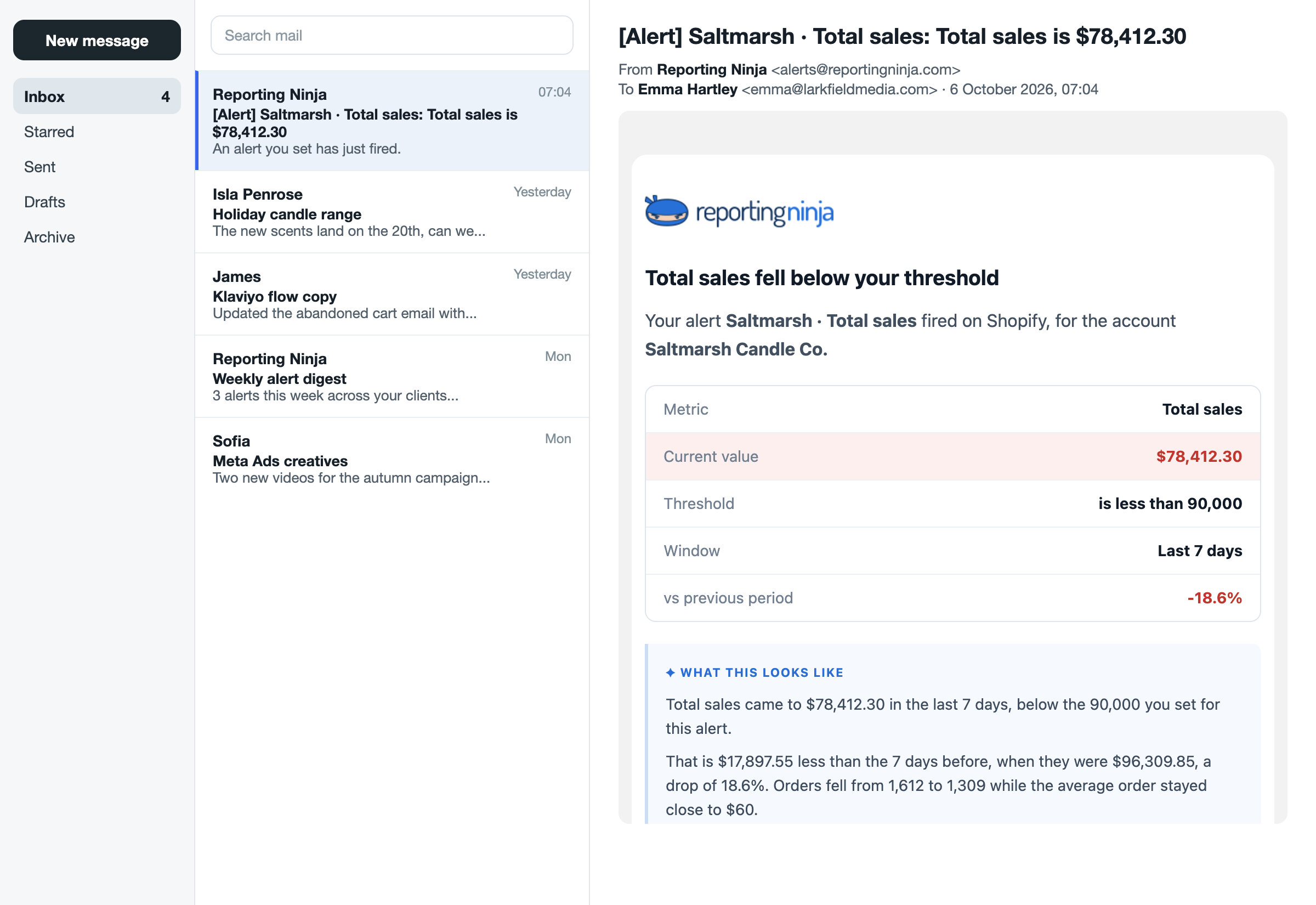 Alert email from Reporting Ninja about a store's total sales falling below the threshold, with a short AI-written note