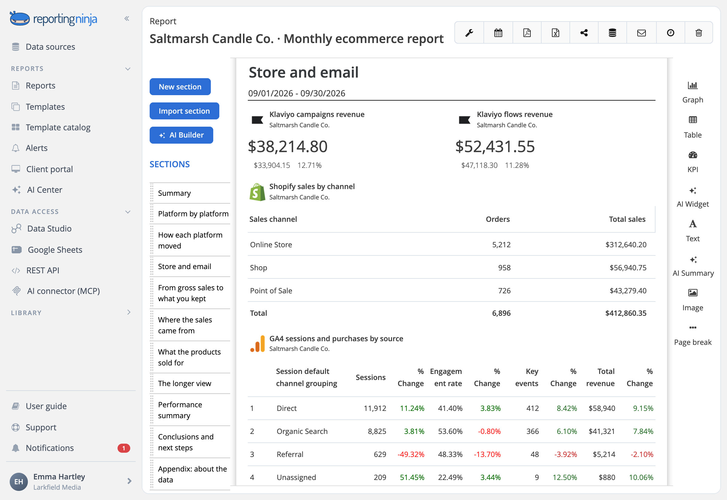 A report section with a store's Shopify sales, Klaviyo campaign and flow revenue and GA4 visits by source