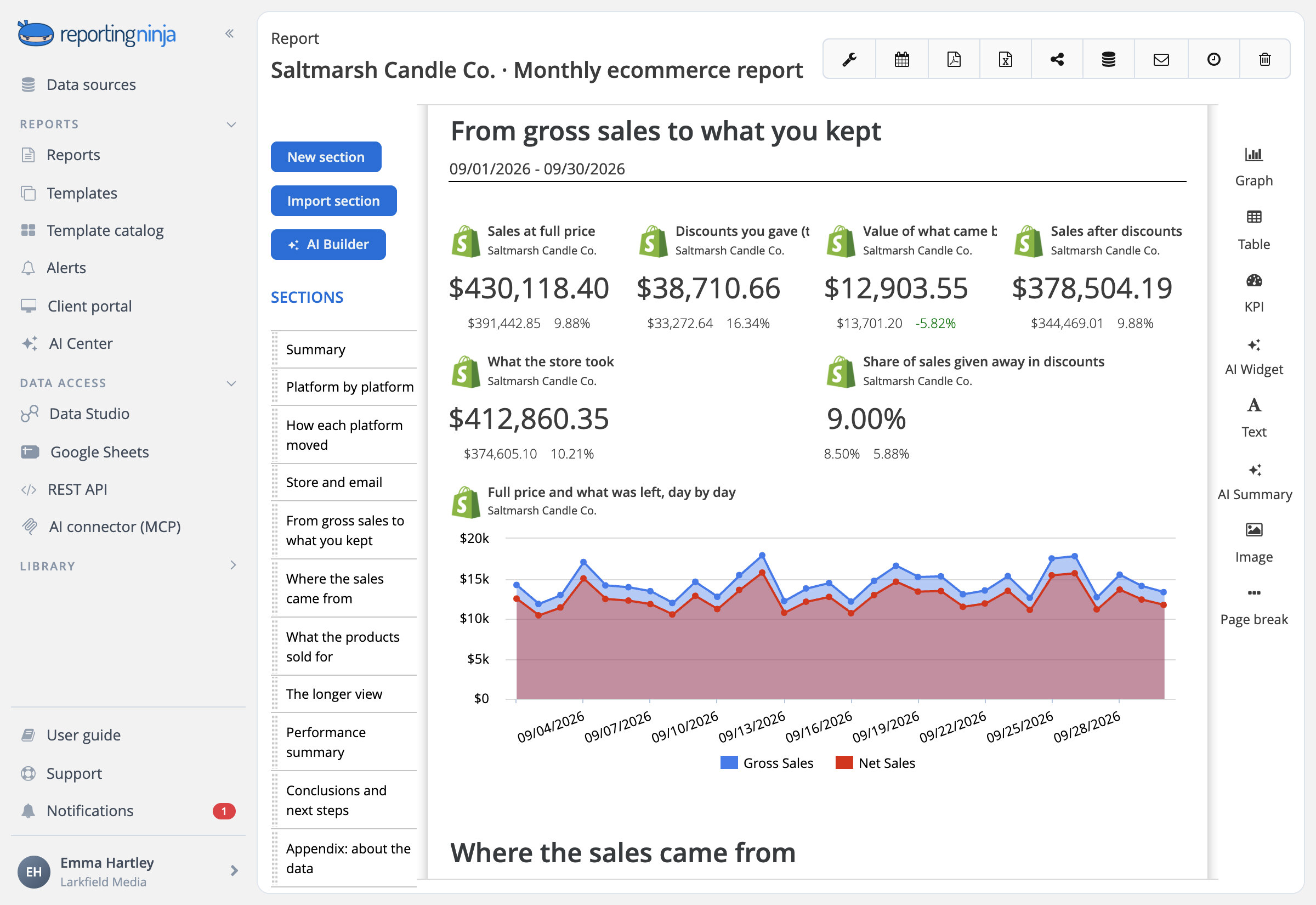 The Shopify report from the catalog walking a store's gross sales down to net and total sales