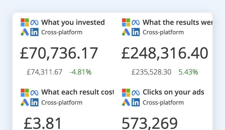 The opening figures of a client's monthly report: spend, results value, cost per result and clicks