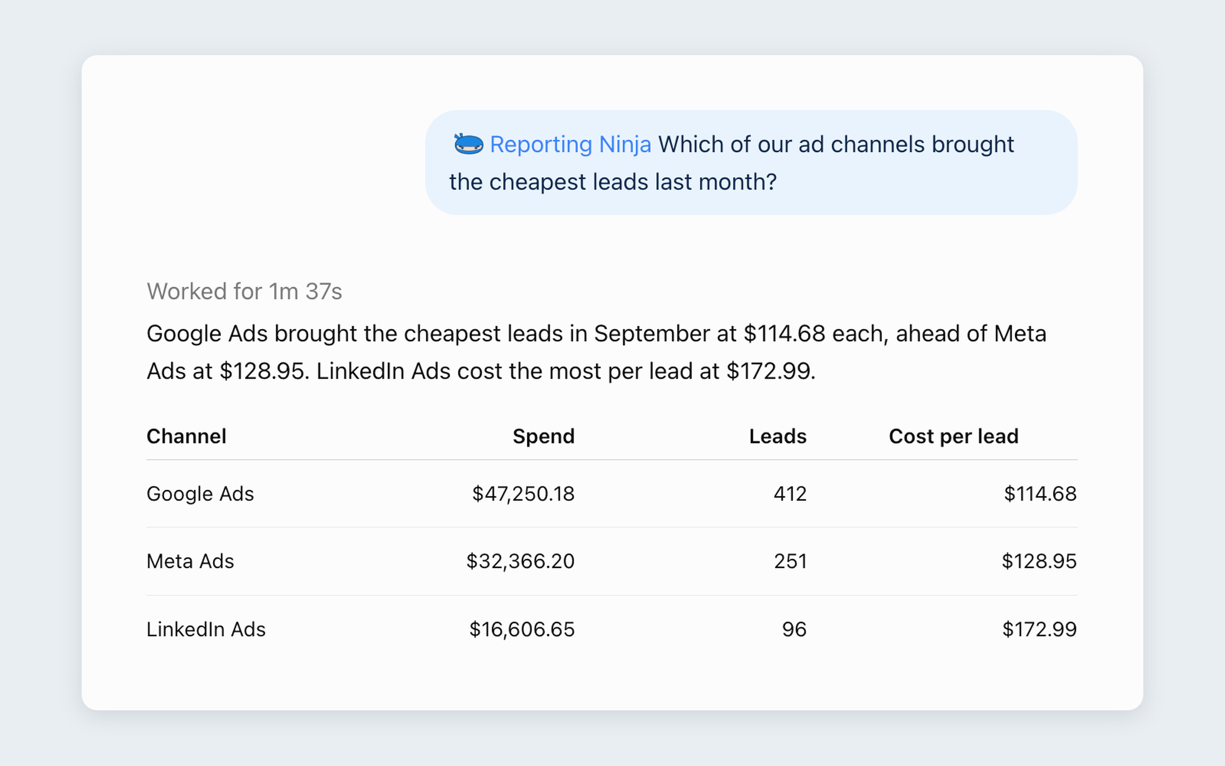 ChatGPT answering a question about a company's ad channels with figures from Reporting Ninja