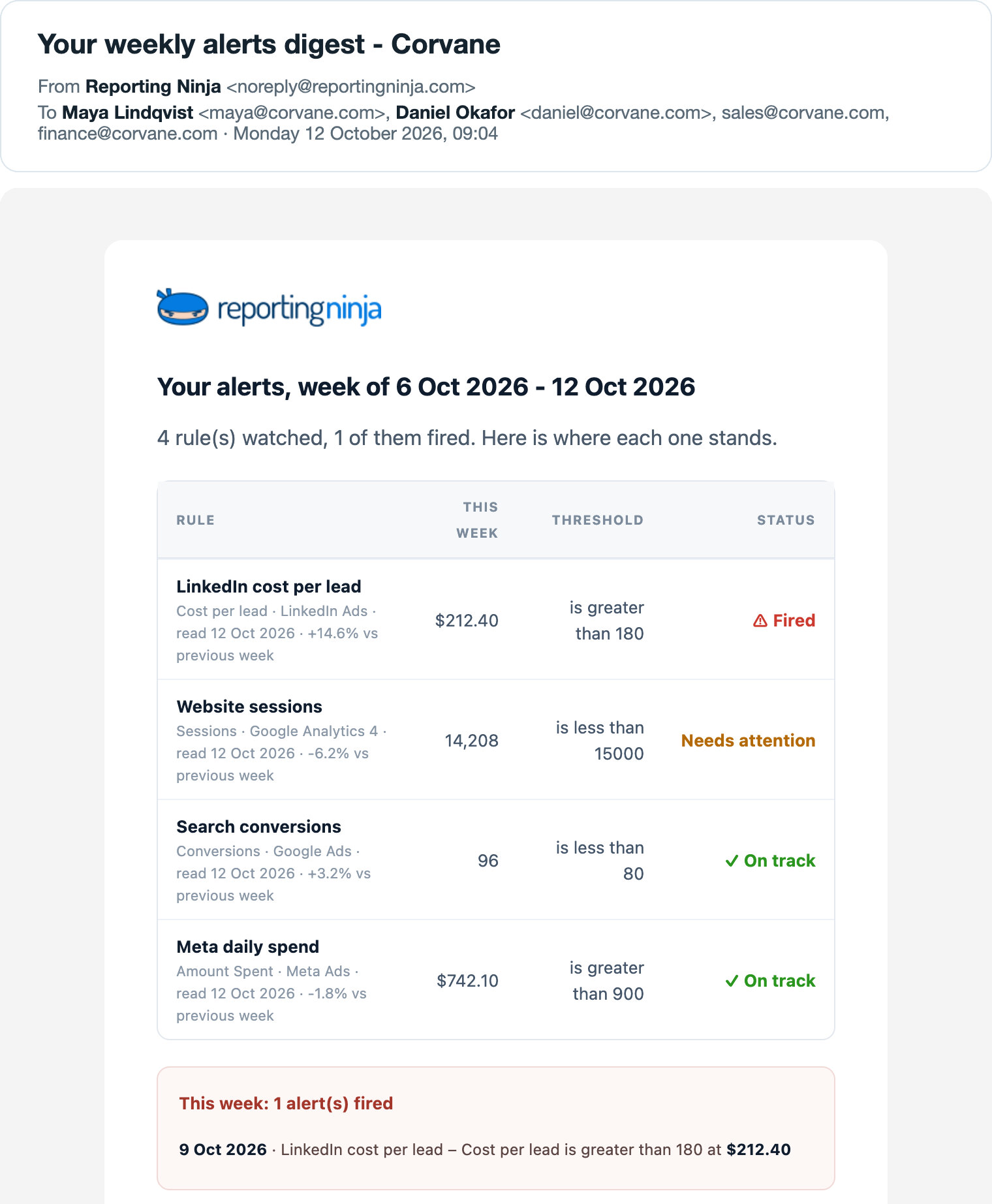 The weekly alerts digest email with four rules and their status, one of them fired