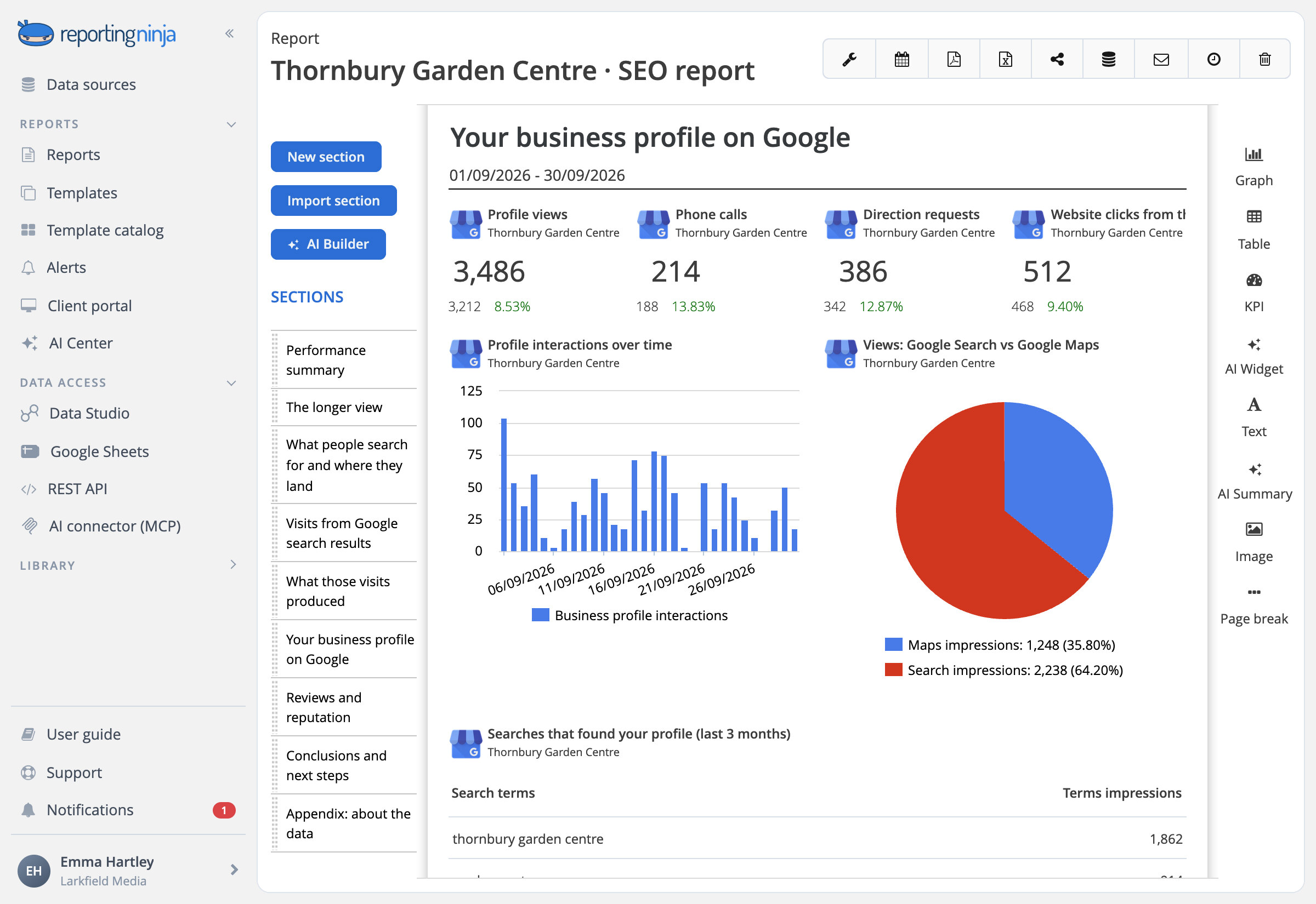 A garden centre's Google Business Profile in Reporting Ninja: profile views, calls, direction requests, website clicks and the searches that found it