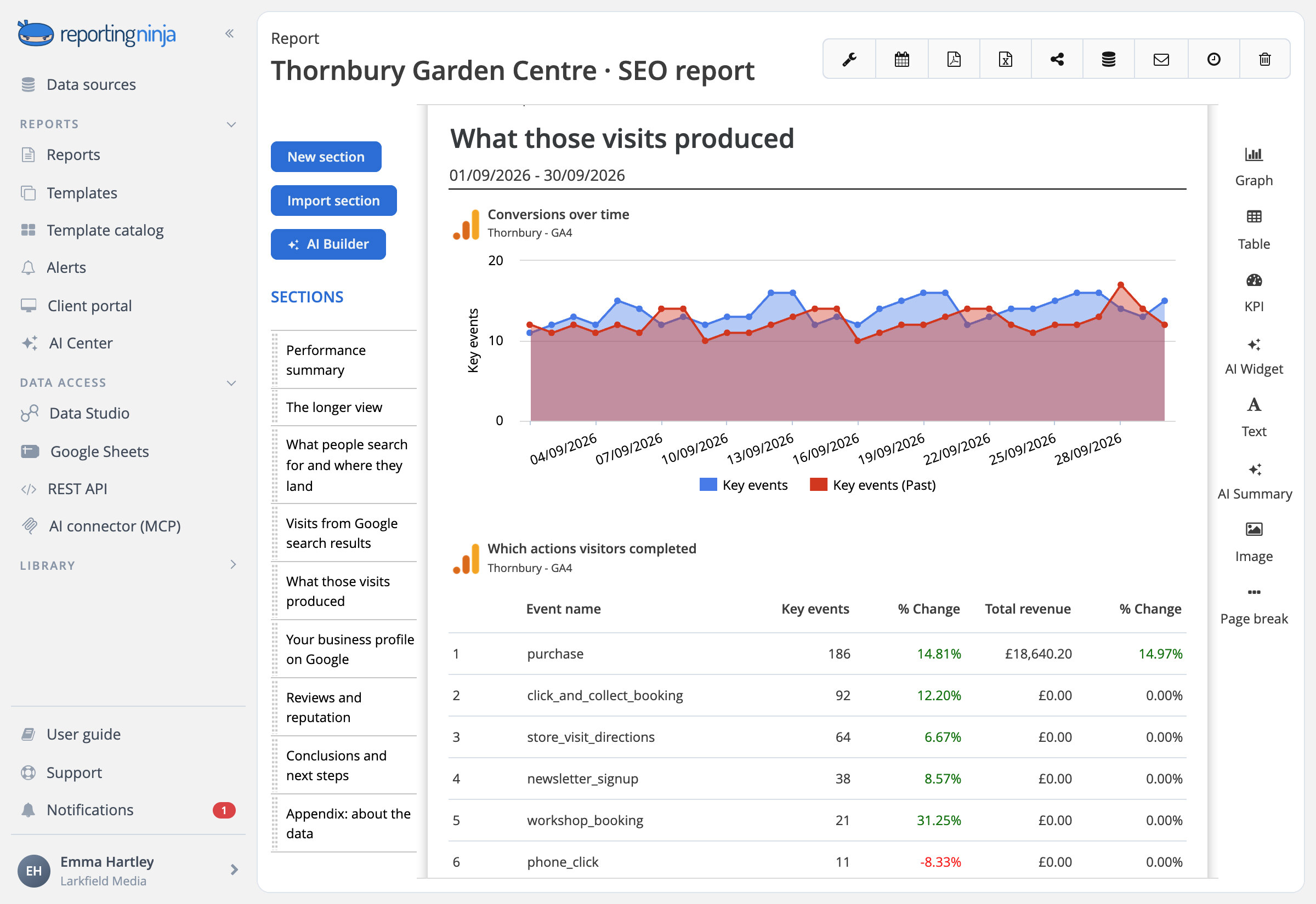 The Monthly SEO report's section on what organic visits produced: key events over time and the actions visitors completed, with revenue