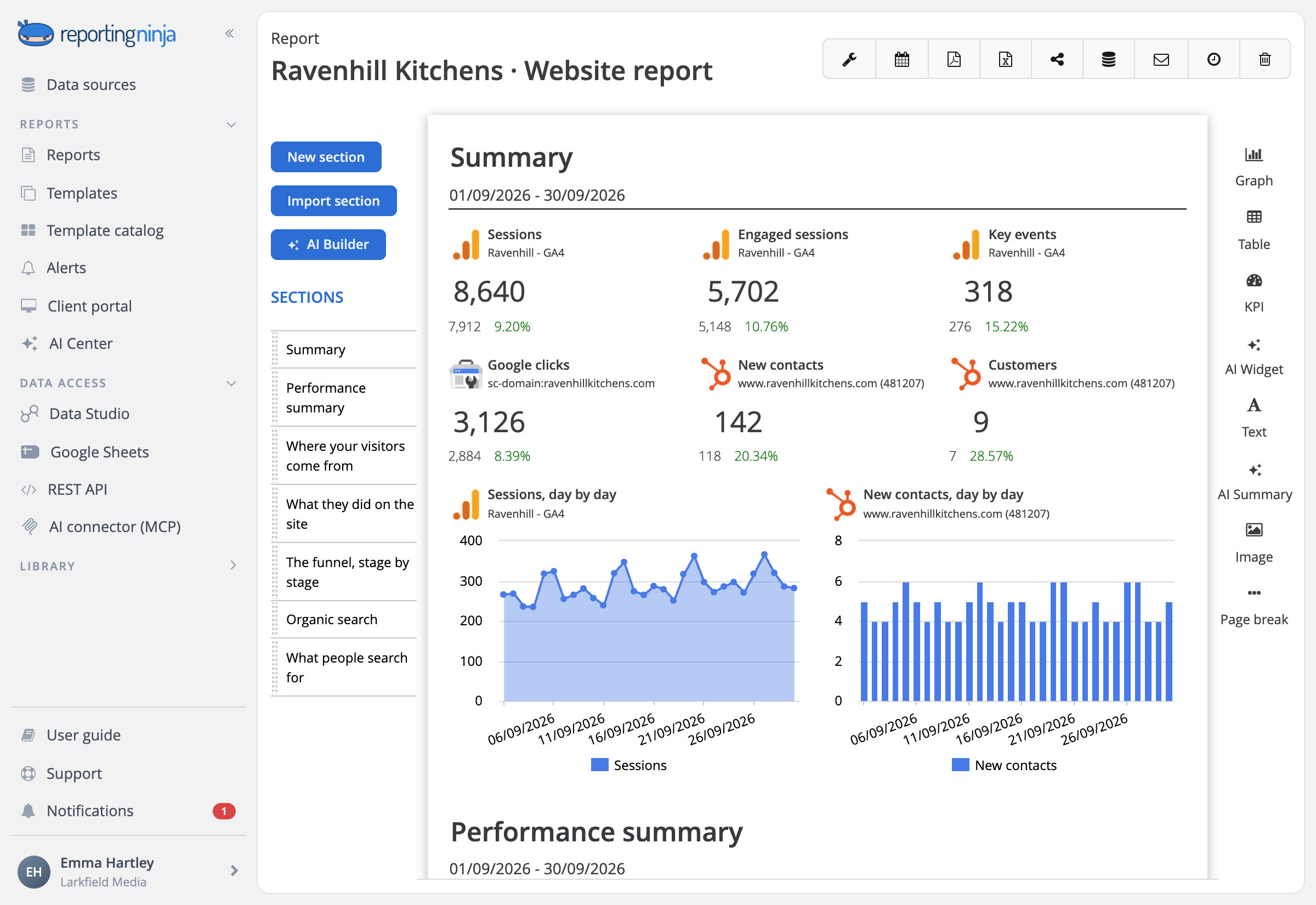 A kitchen studio's monthly website report in Reporting Ninja with GA4 sessions and key events, Google clicks and HubSpot contacts side by side