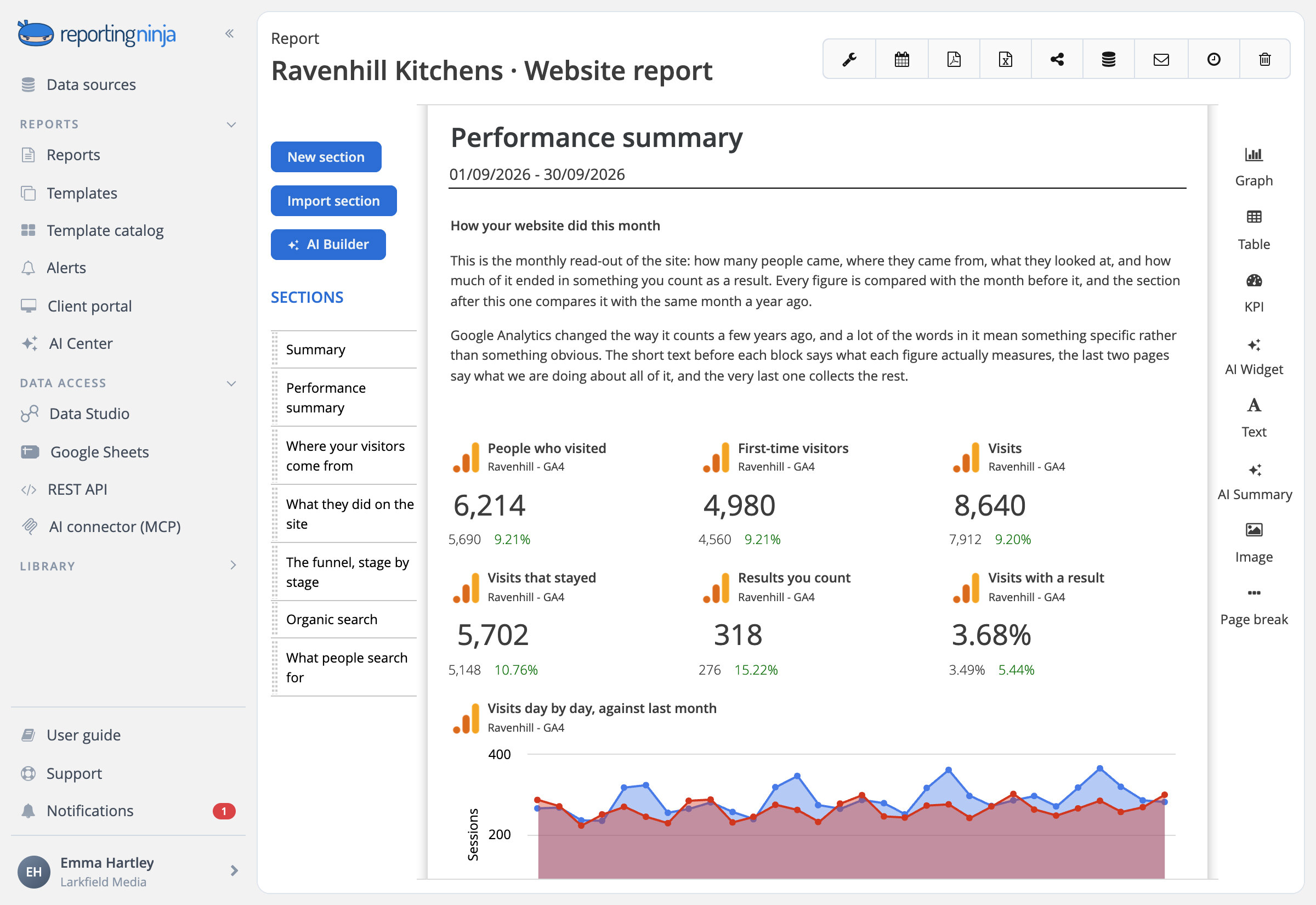 The Google Analytics 4 report from the catalog opening with a website's visitors, new users, engaged sessions and key events