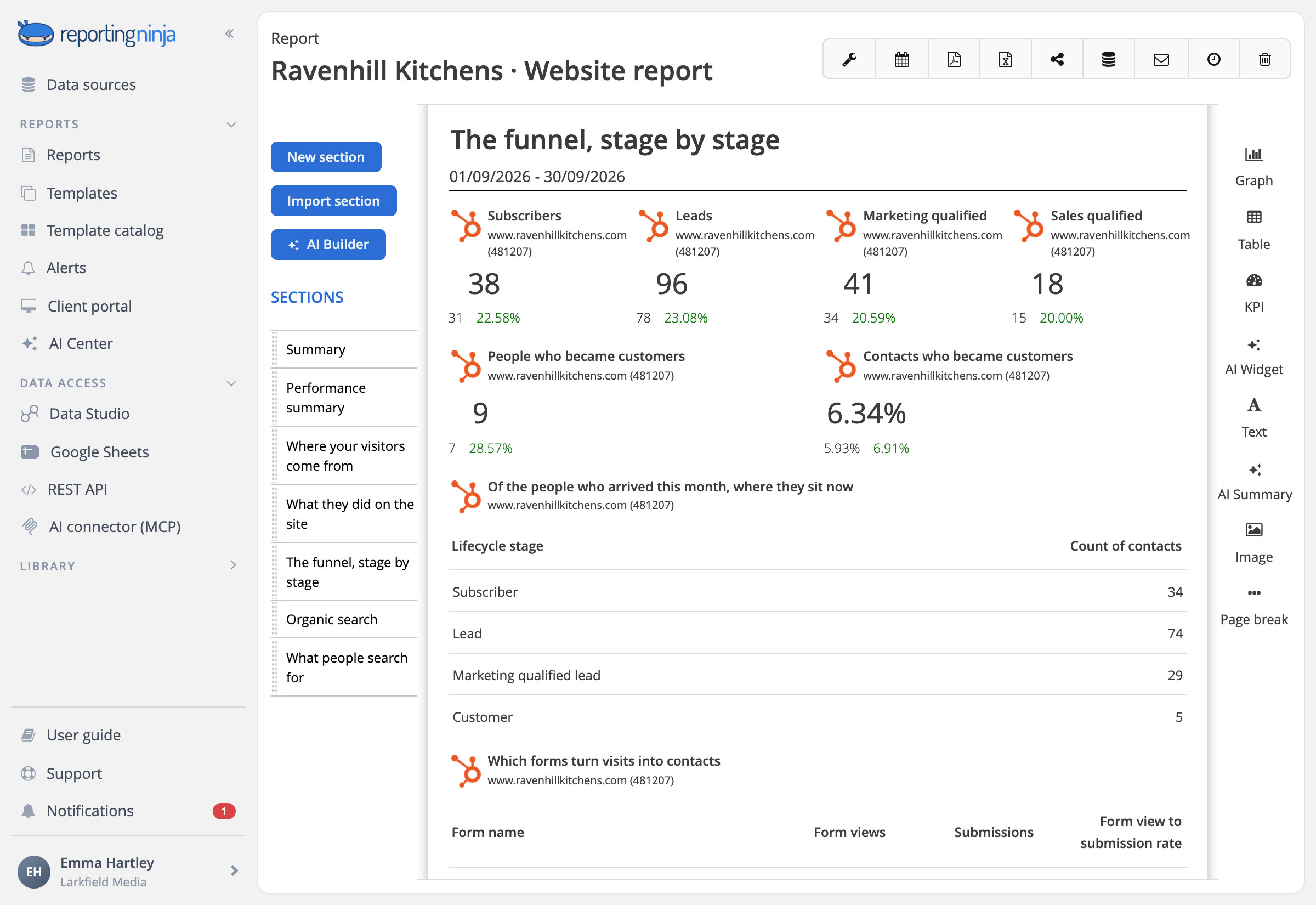 The HubSpot report from the catalog following a website's new contacts through each lifecycle stage, with form conversion
