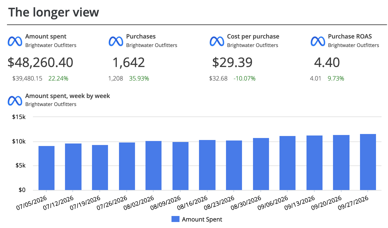 A Facebook Ads section in the Reporting Ninja editor with spend, purchases, cost per purchase and ROAS a year apart, and spend week by week