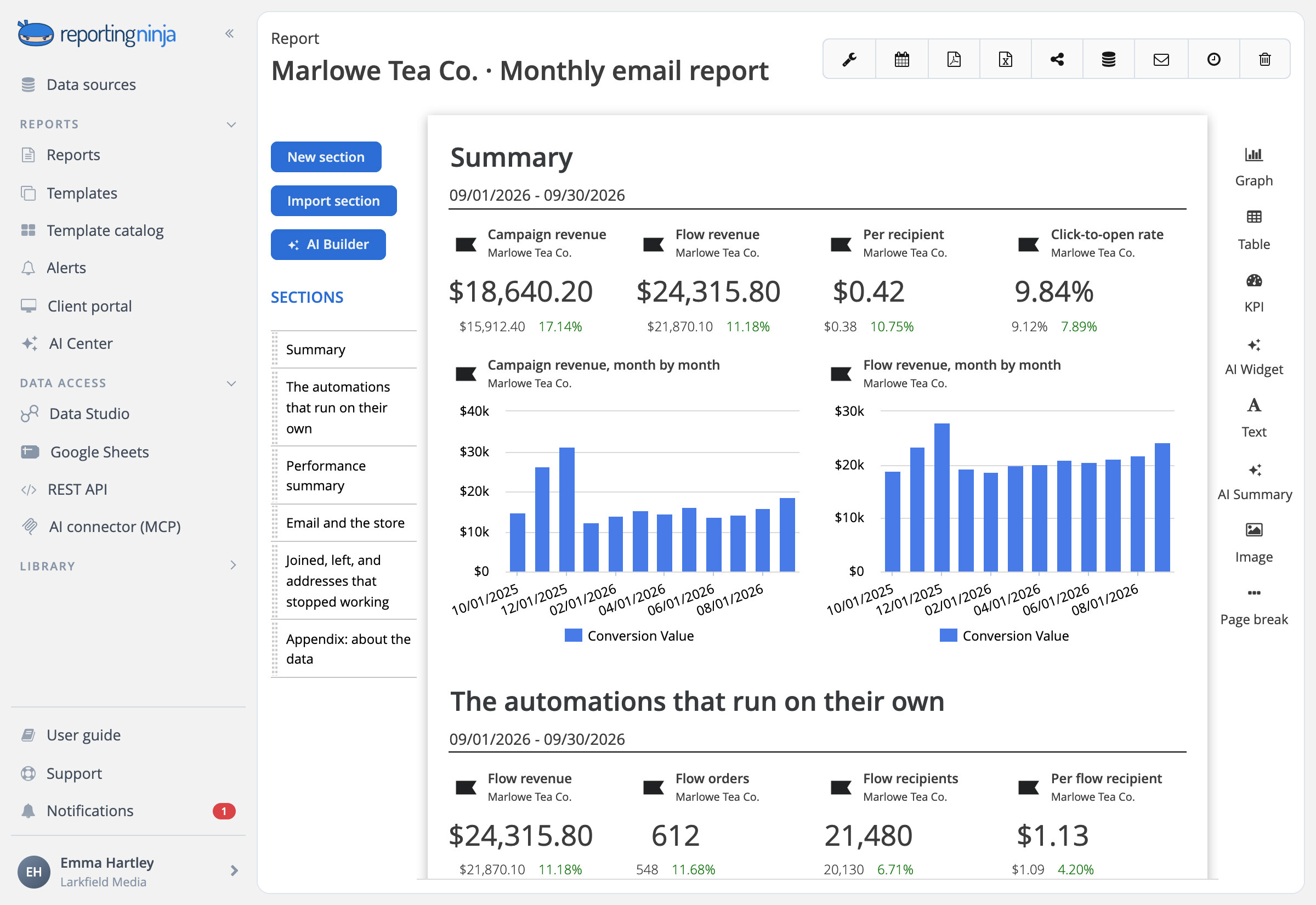 A tea shop's monthly email report in Reporting Ninja with campaign and automation revenue side by side