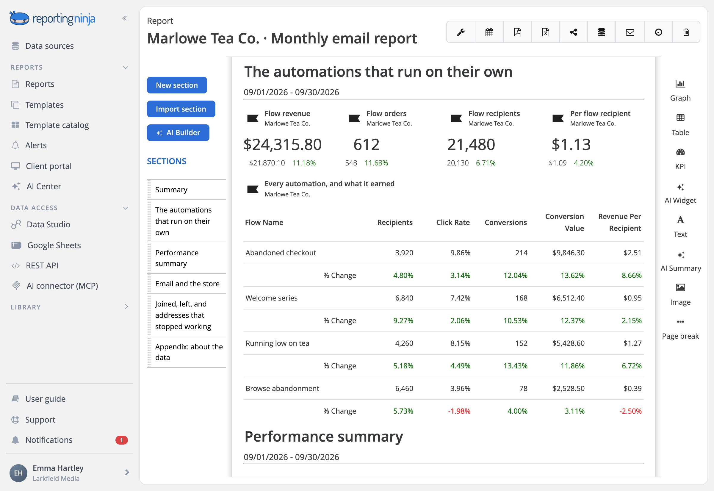 The Klaviyo report's automations section with flow revenue, orders, recipients and revenue per recipient, and every automation ranked by revenue