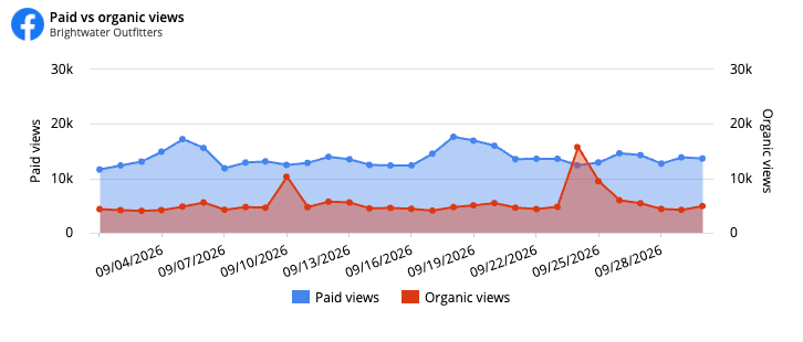 Facebook Page widget in Reporting Ninja charting paid and organic views day by day