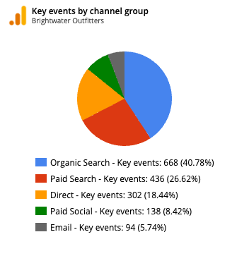 Pie chart of Google Analytics 4 key events by channel group in Reporting Ninja