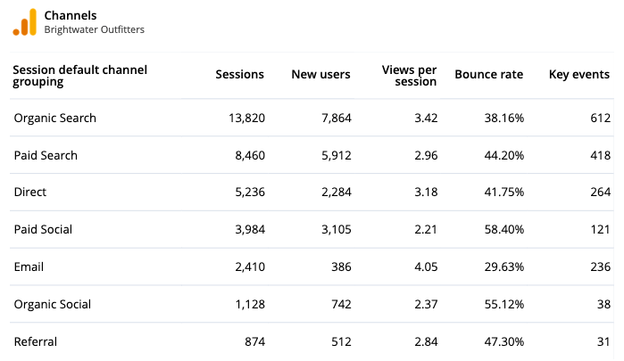 Google Analytics 4 channels table in Reporting Ninja with sessions, new users, views per session, bounce rate and key events
