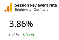 KPI widget with the Google Analytics 4 session key event rate and the change from the previous period