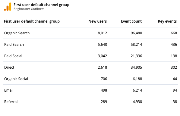 Google Analytics 4 table in Reporting Ninja with new users, event count and key events by first user default channel group