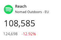 Spotify Ads KPI: reach compared with the previous period