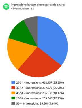 Spotify Ads impressions by age group, since the campaigns started