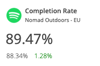 Spotify Ads KPI: completion rate compared with the previous period