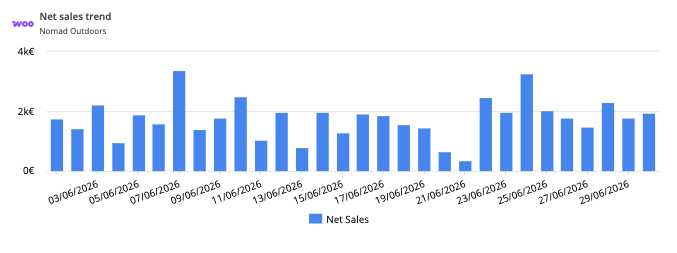 WooCommerce widget: net sales by day