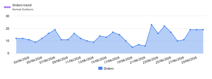 WooCommerce widget: orders by day