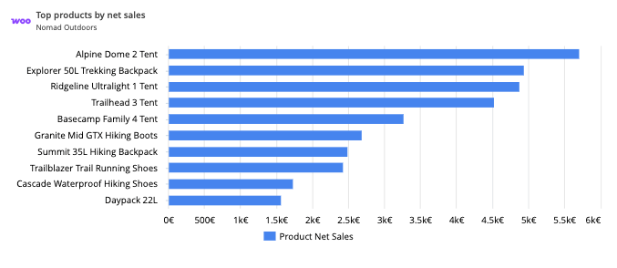 WooCommerce widget: top products by net sales