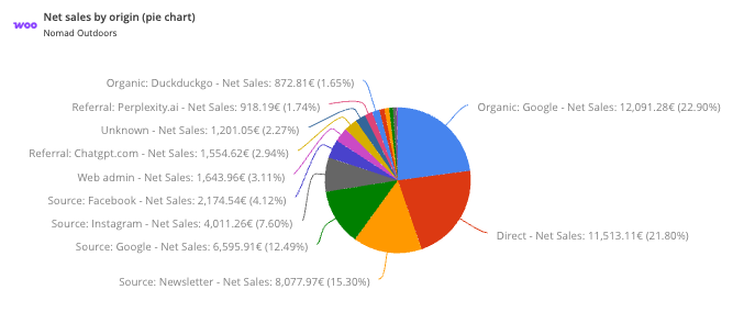 WooCommerce widget: net sales by order origin