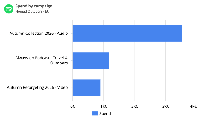 Spotify Ads widget: spend by campaign
